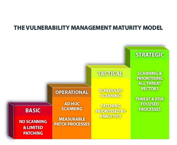 A Guide to Vulnerability Management Maturity